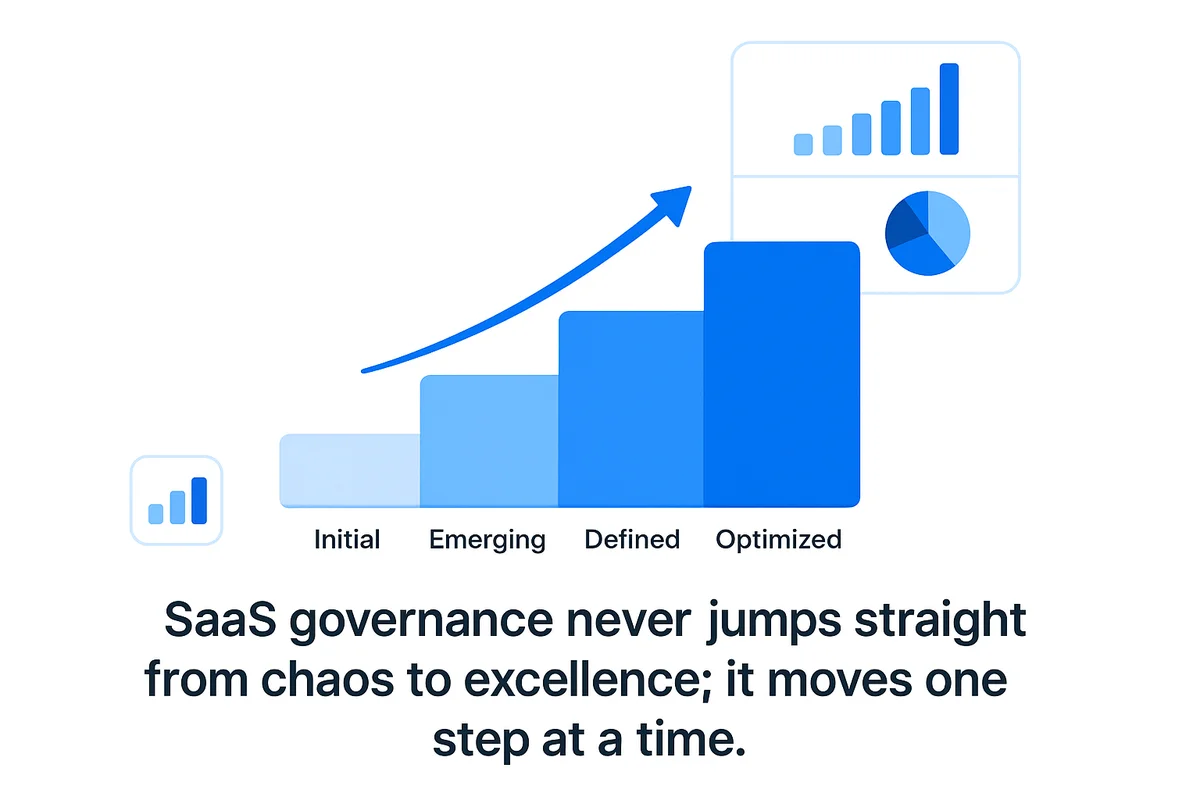 diagram illustrating four maturity stages of saas governance: initial, emerging, established, and optimized, highlighting the path to scalability.
