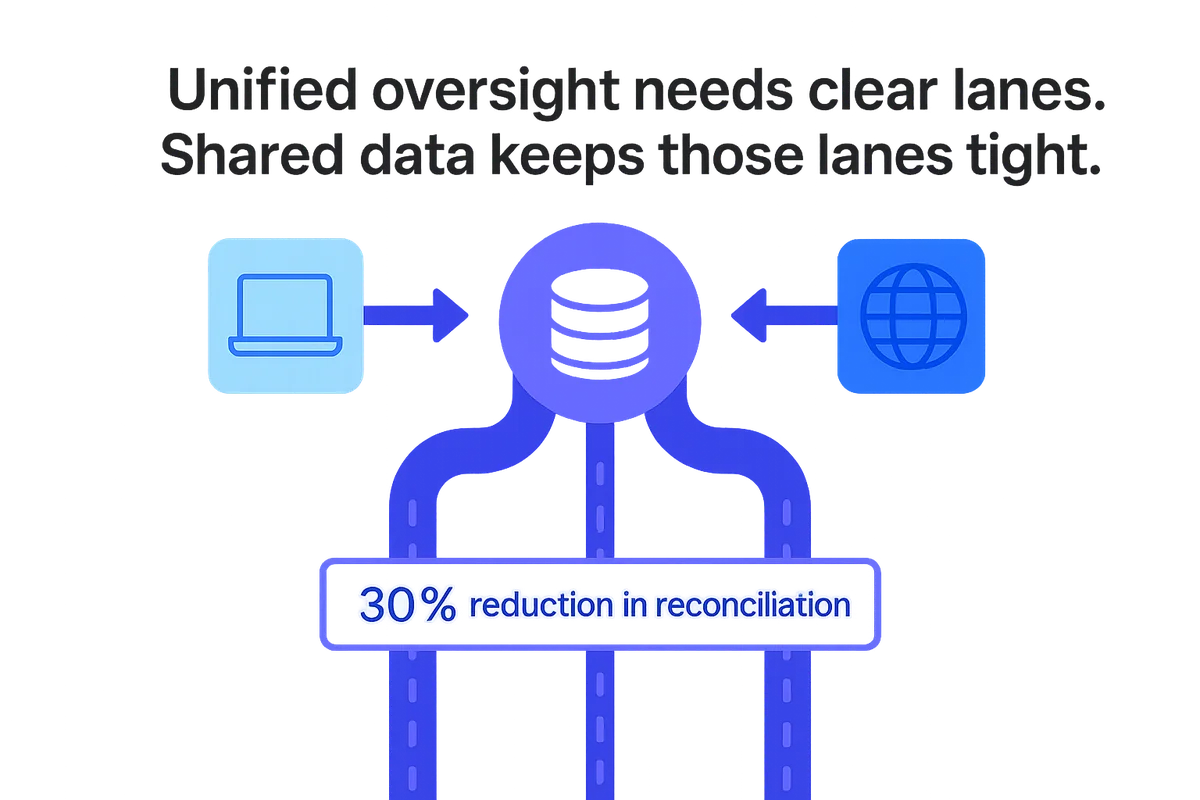 graphic illustrating a holistic governance model with clear roles and responsibilities for it asset management and saas operations.