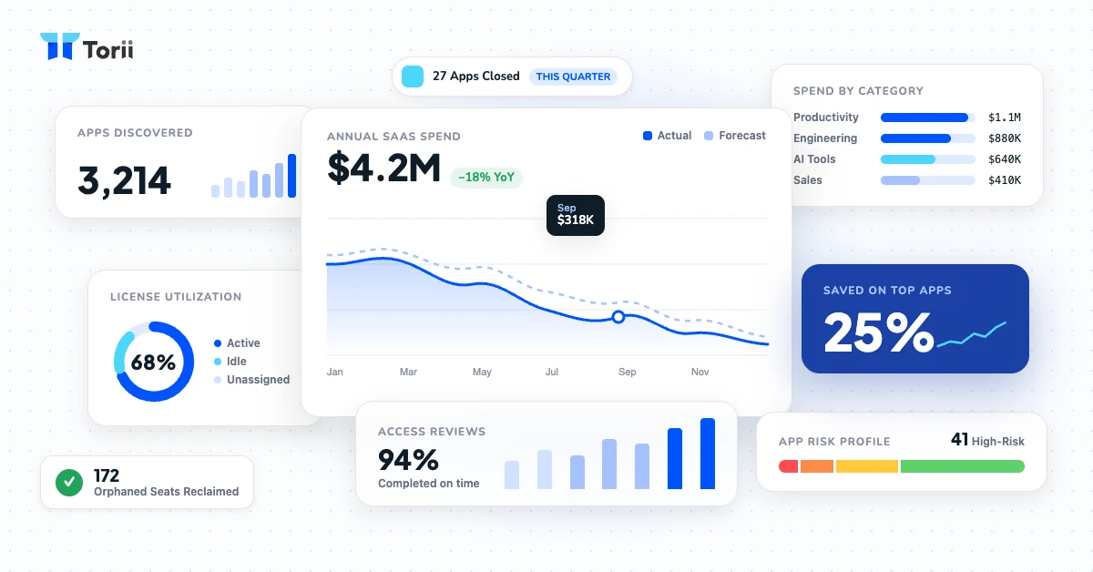 Torii dashboard showing discovered apps, annual SaaS spend, license utilization, access reviews and app risk