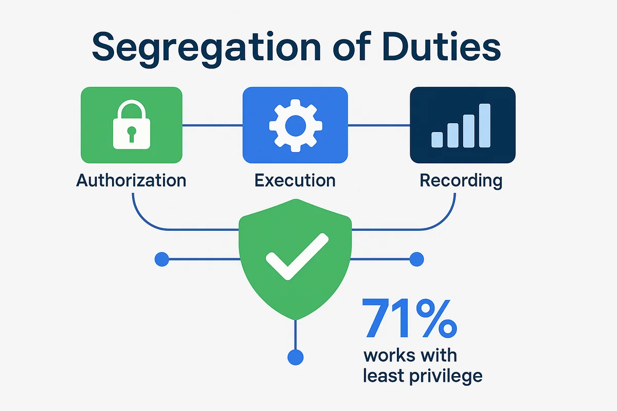 diagram illustrating segregation of duties, showing distinct roles for authorization, execution, and recording in it transactions.