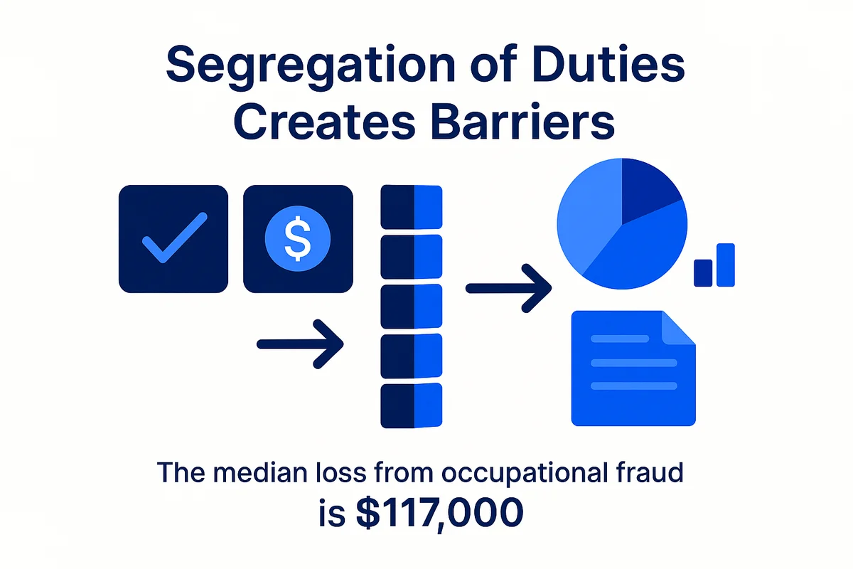 graphic illustrating the segregation of duties to prevent fraud and enhance accountability in organizational processes.