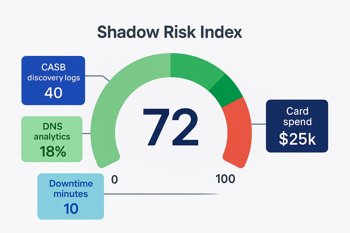 spreadsheet displaying shadow risk index scores, highlighting risks from shadow it for organizational leadership decision-making.