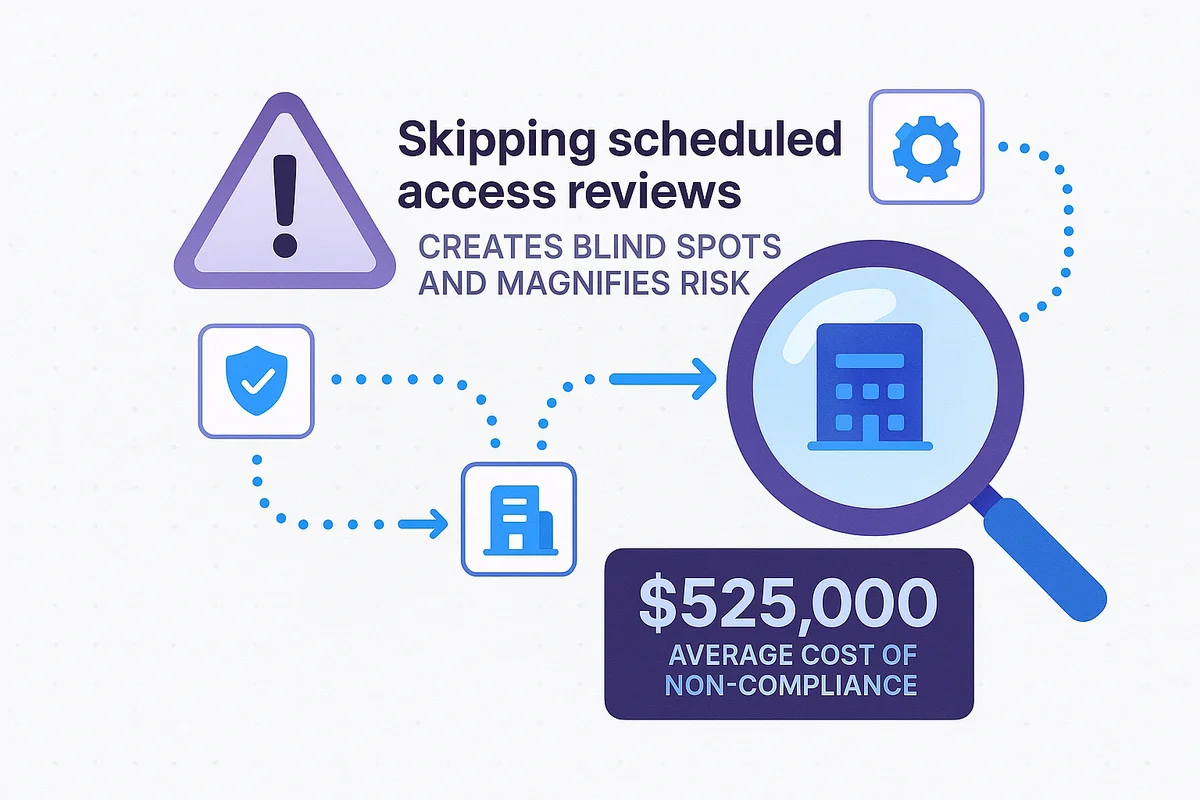 visual representation of risks from skipped access reviews, highlighting incidents like capital one and okta data breaches.