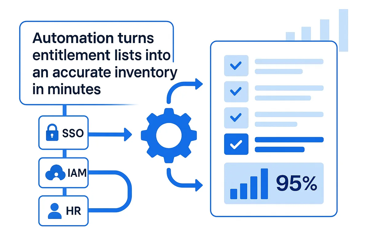 automated systems streamline entitlement reviews, enhancing accuracy and efficiency in access management processes.