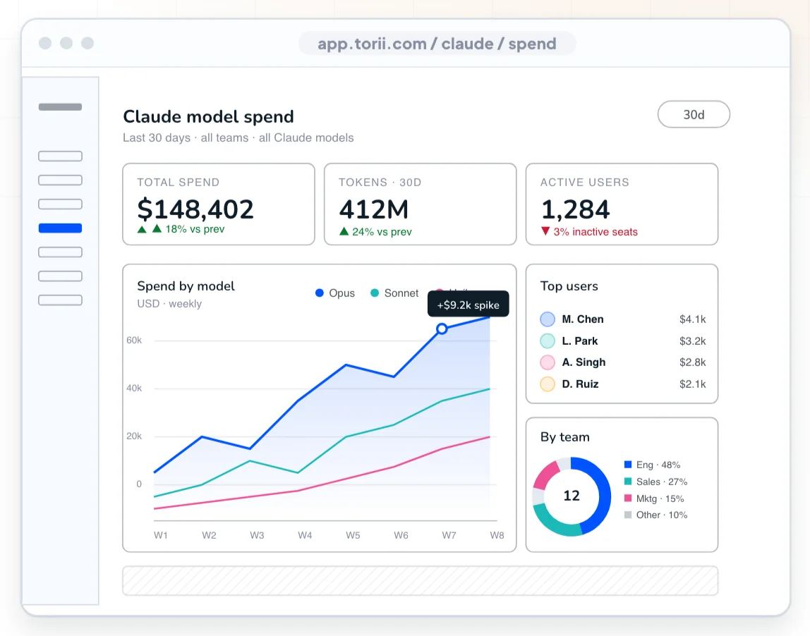 torii claude spend dashboard showing model spend, tokens, and top users
