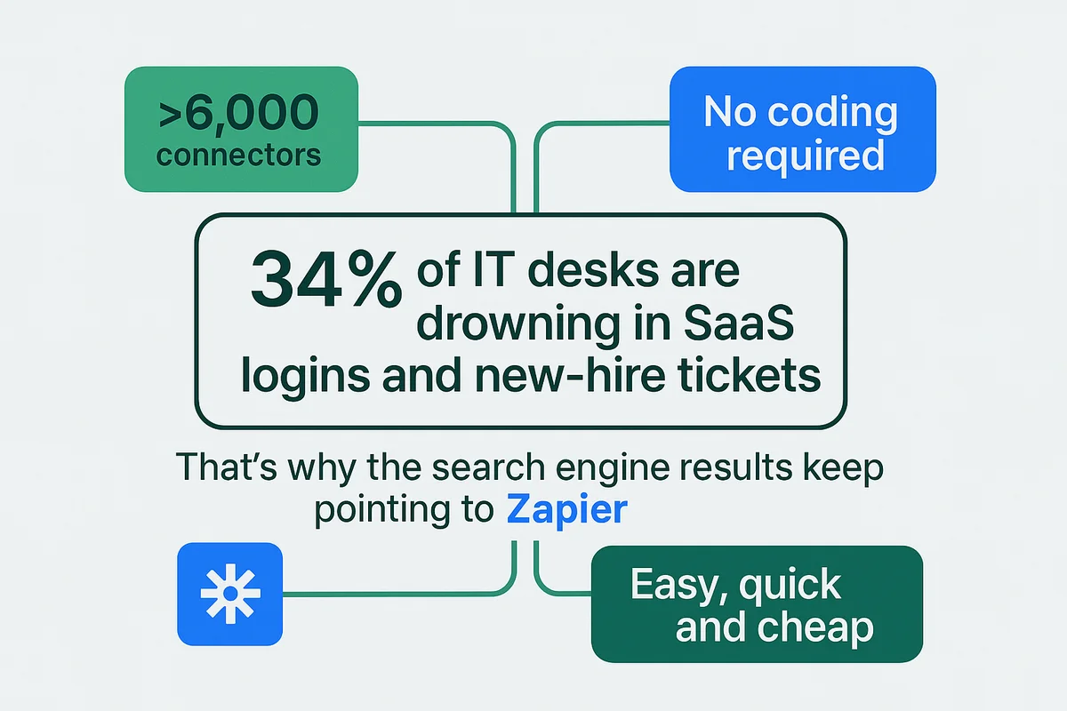 a cluttered it desk filled with sticky notes and devices, symbolizing the challenges of managing multiple saas logins.