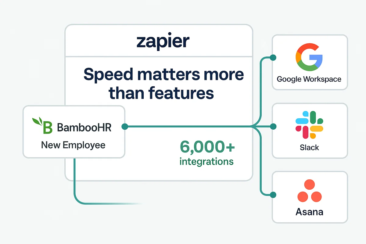 drag-and-drop interface demonstrating zapier's fast user account provisioning for small teams using bamboohr and google workspace.