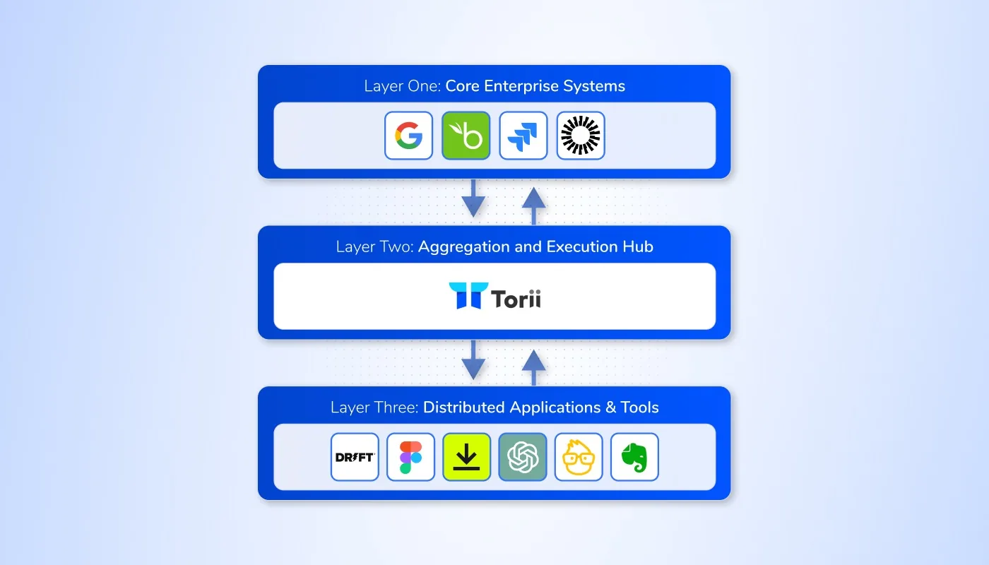Stabilizing Your IT Ecosystem: A Hierarchical Way to Connect Core Systems and SaaS Tools