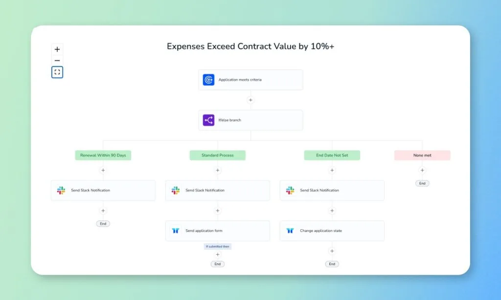 Expense workflow