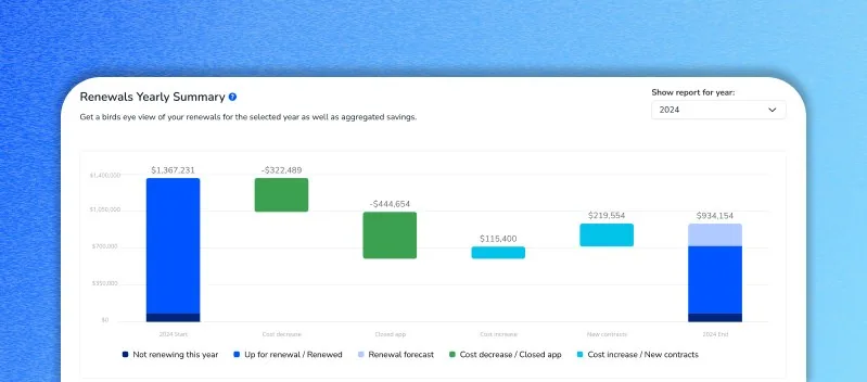Renewals yearly summary