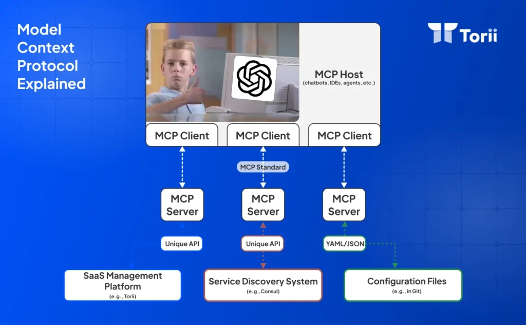 What is an MCP