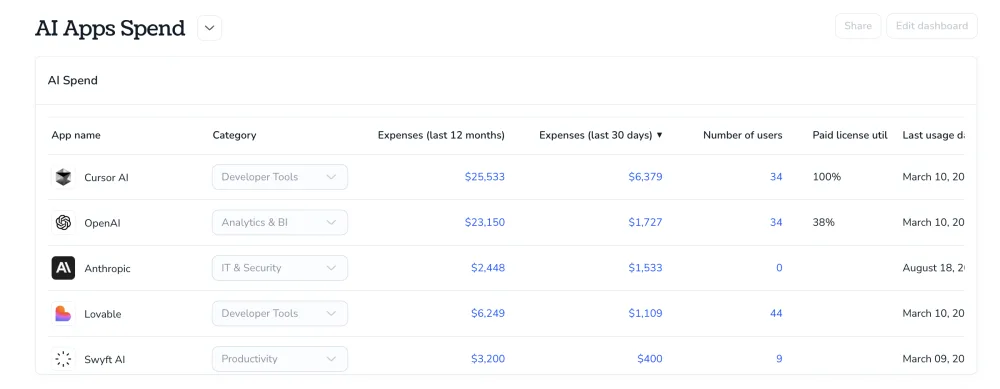 Torii AI Apps Spend dashboard showing AI tool costs and license utilization