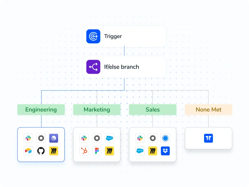 Automate your process with flexible workflows