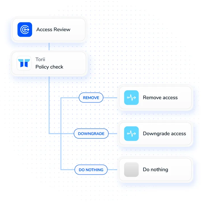 Automatically enforce least-privilege policy
