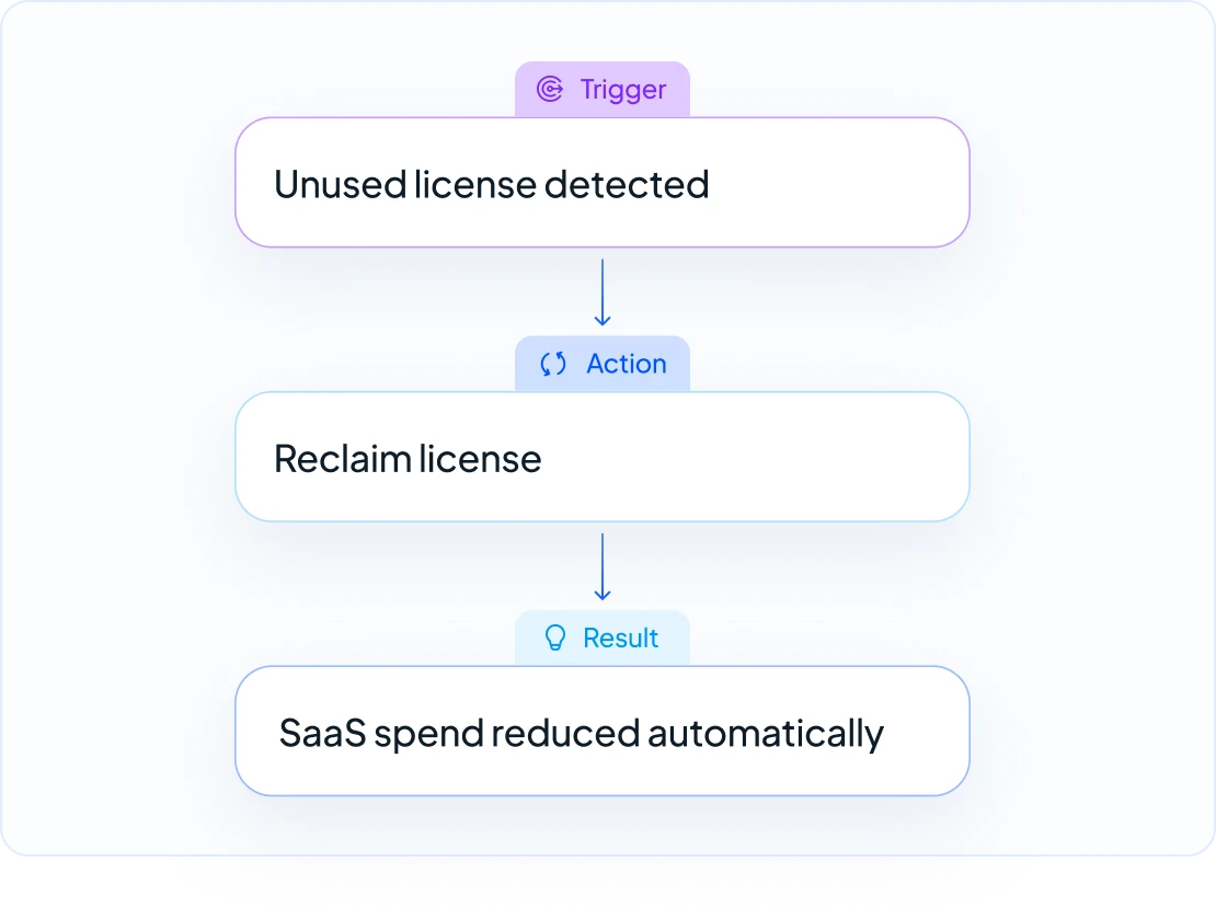 Automation for Every SaaS Need