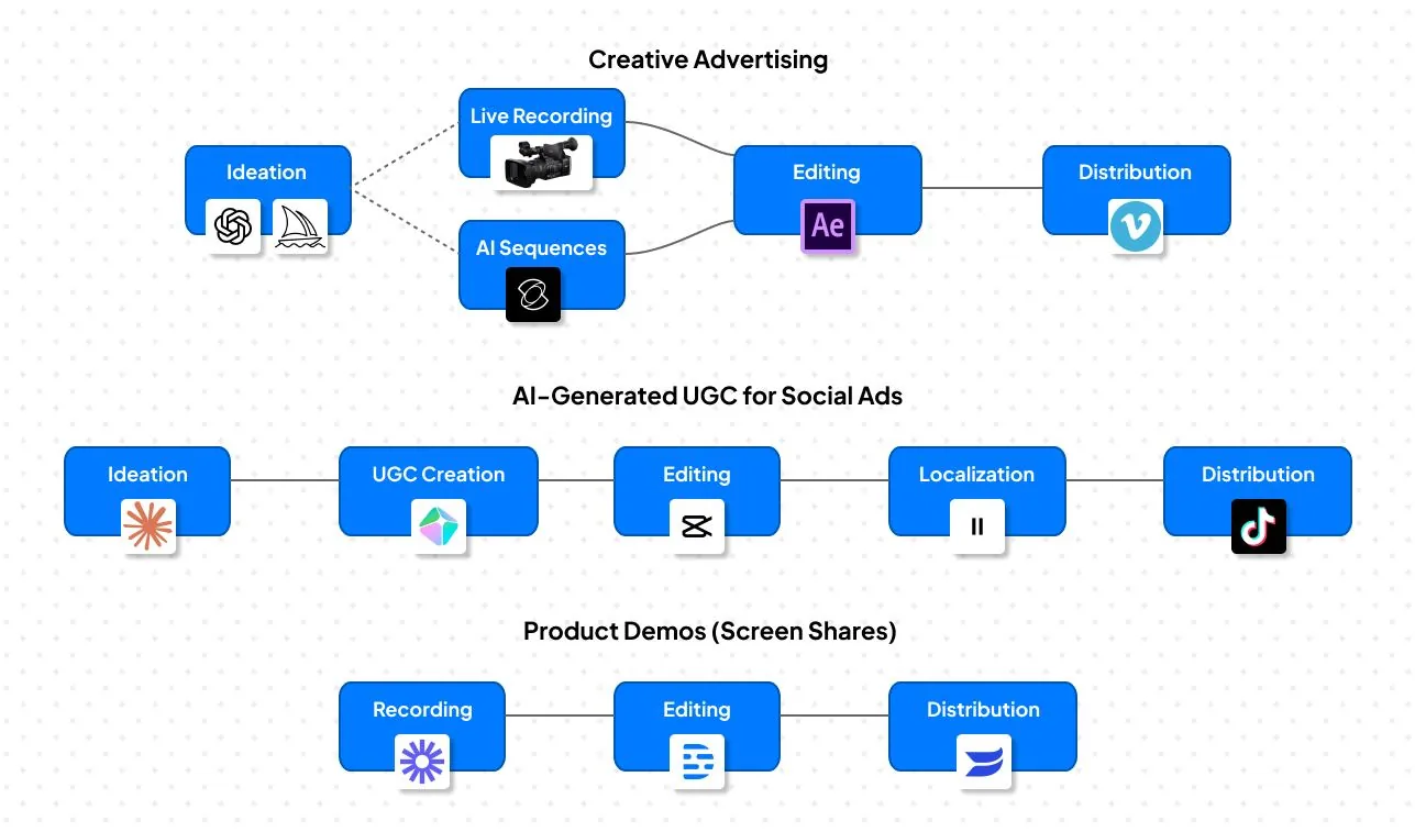 a diagram demonstrating differnt workflows used to create videos