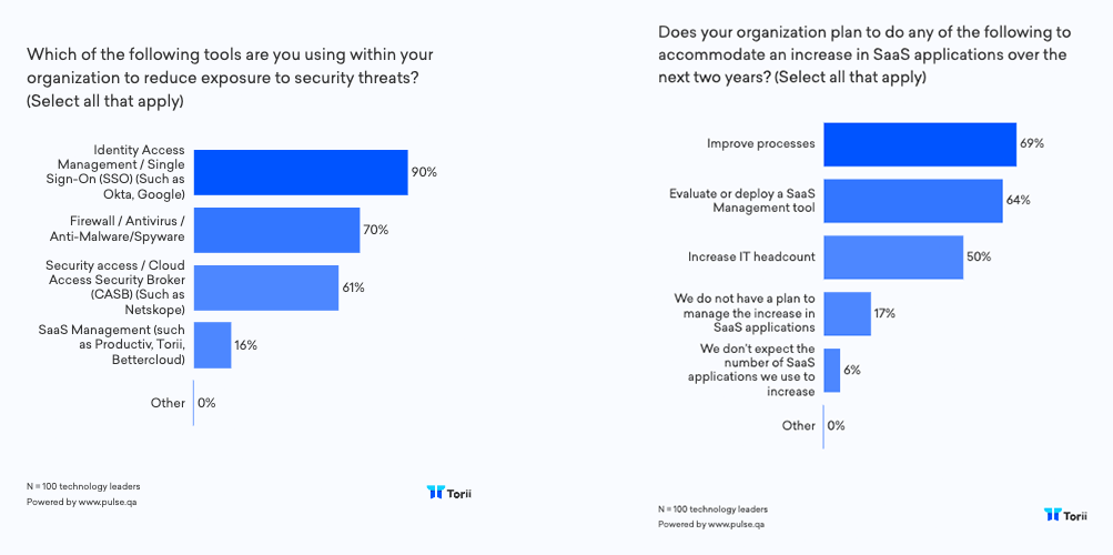 data - saas amanagement survey