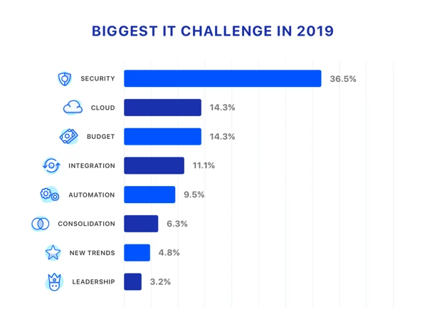 Biggest IT Challenge in 2019