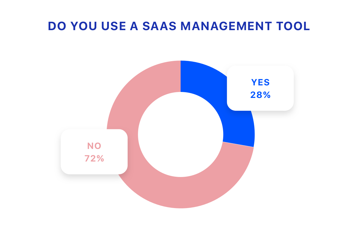 Do you use a SaaS management tool