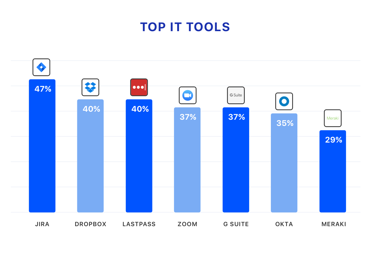 Top tools