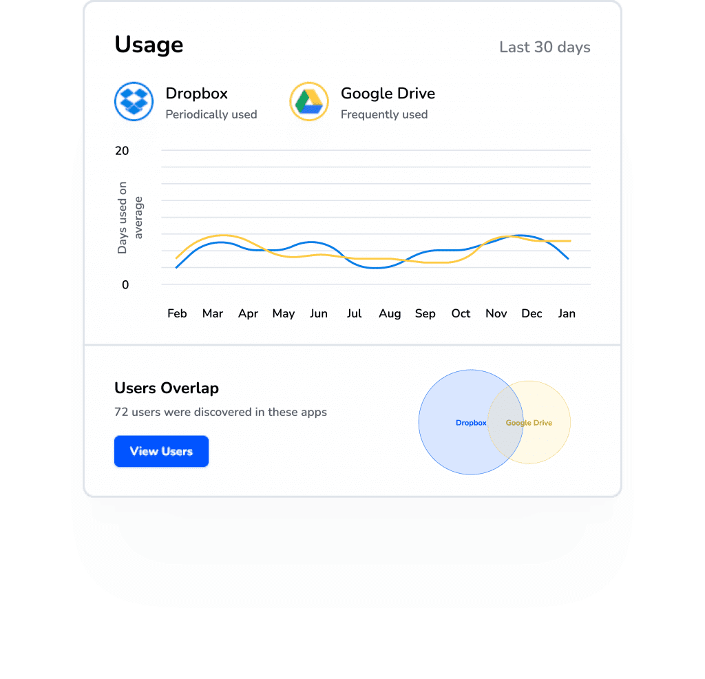 Measure App ROI - Torii