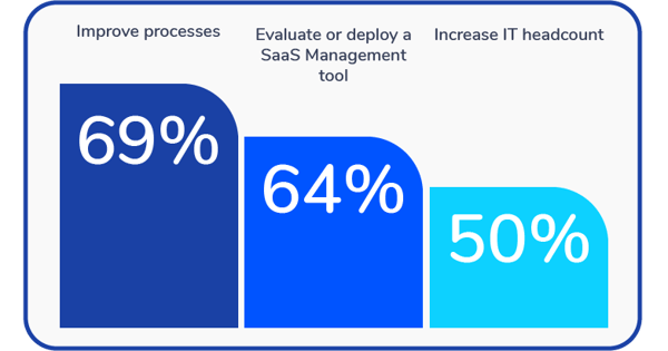 Does your organization plan to do any of the following to accommodate an increase in SaaS applications over the next two years? - Torii
