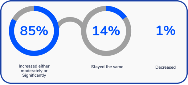 How have the changes from the COVID-19 pandemic impacted your company’s visibility of IT contributions within the organization? - Torii