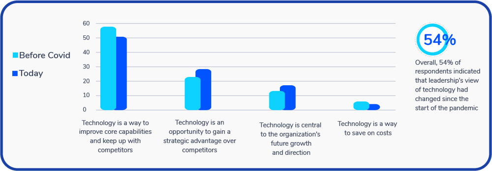 Over half (54%) of respondents report their company’s leadership views technology differently now than before the COVID-19 pandemic. - Torii