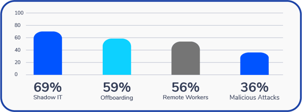 SaaS App Visibility and Security Risks are Top of Mind - Torii