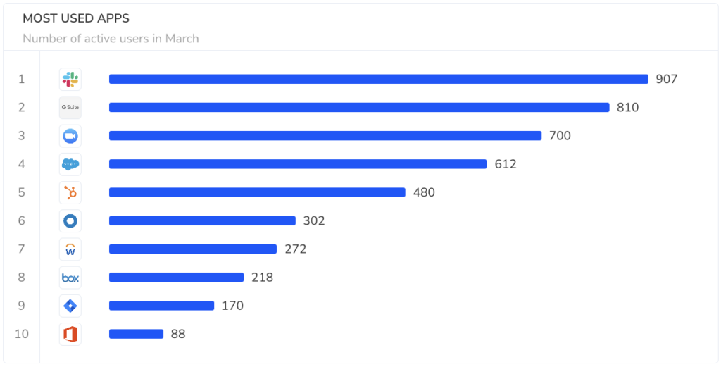 Most used apps