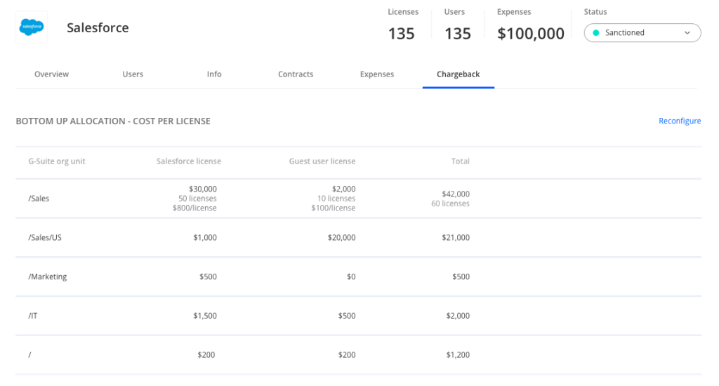 Salesforce chargeback