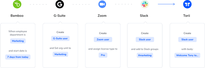 Create Automated Workflows Using A Drag-and-Drop Workflow Builder - Torii