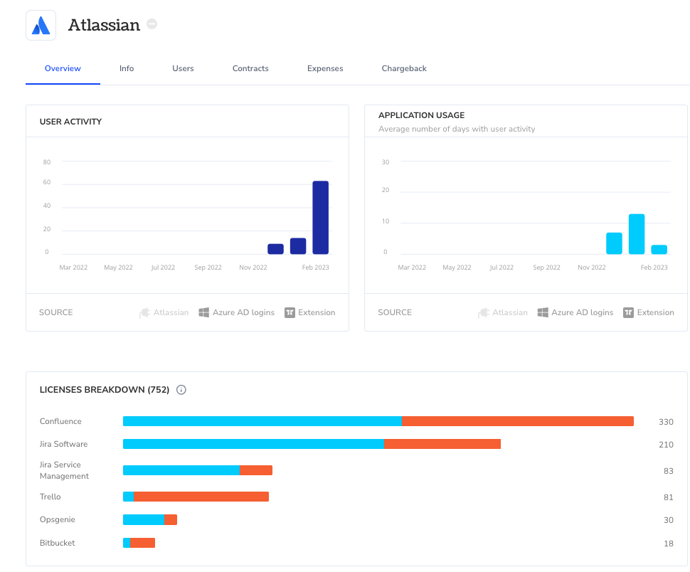 Atlassian Dashboard Overview - Torii