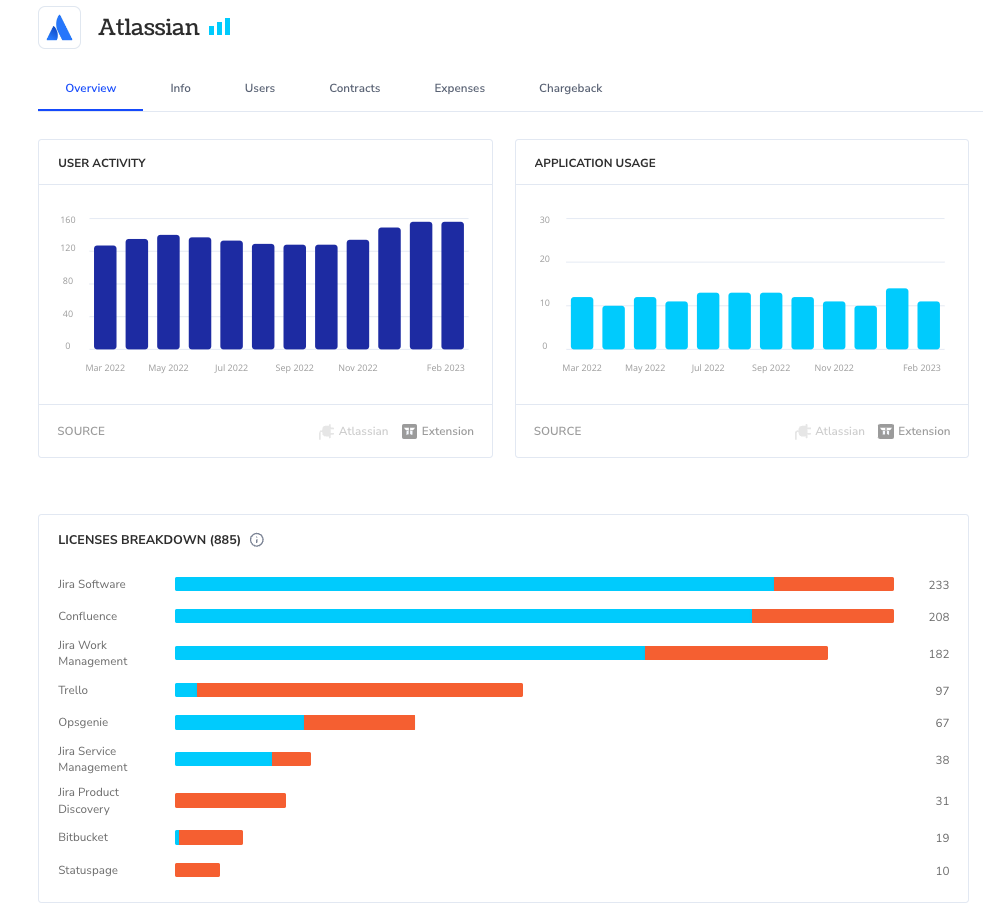 Atlassian License Overview 2.0 - Torii