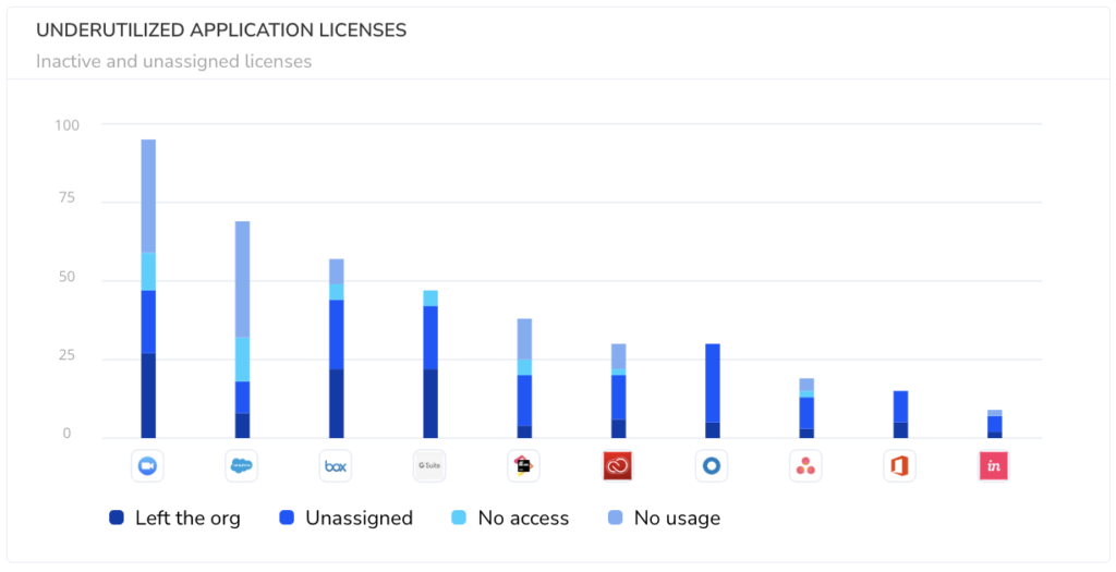 under utilized apps