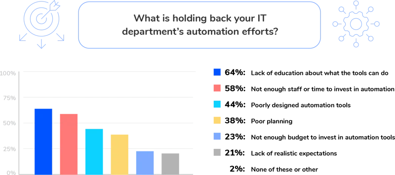 The Automation Dilemma
