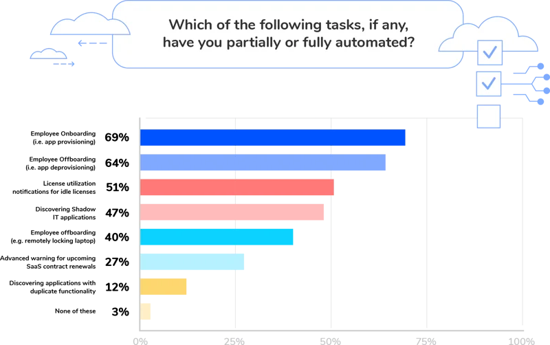 Commonly Automated Tasks