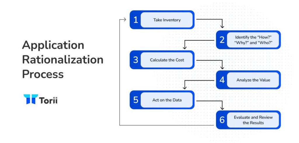 flowchart for application rationalization process