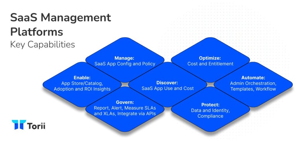 A series of tiles that demonstrate core capabilities of an SMP as mentioned by Gartner