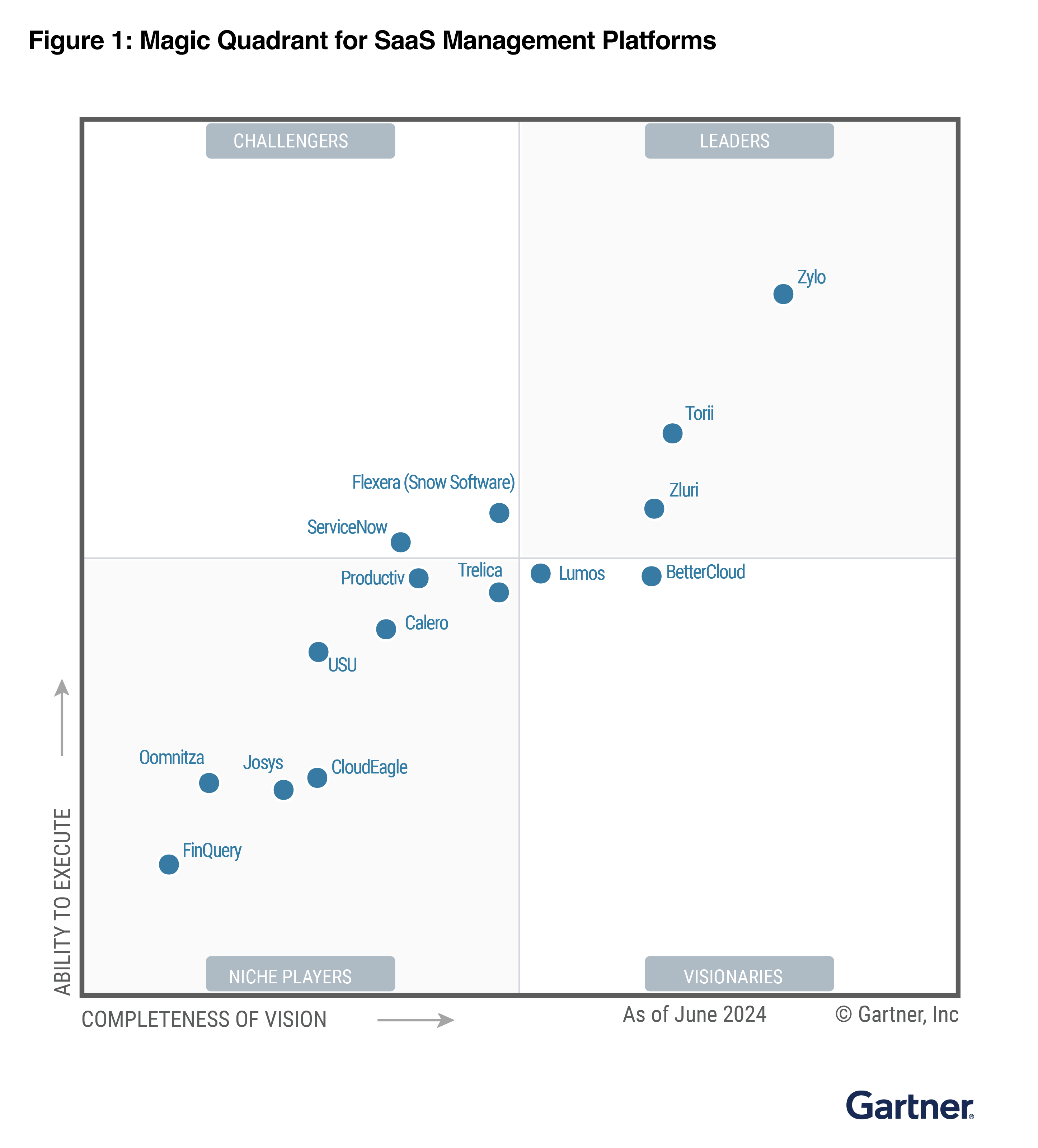 Gartner Magic Quadrant for SaaS Management Platforms Torii