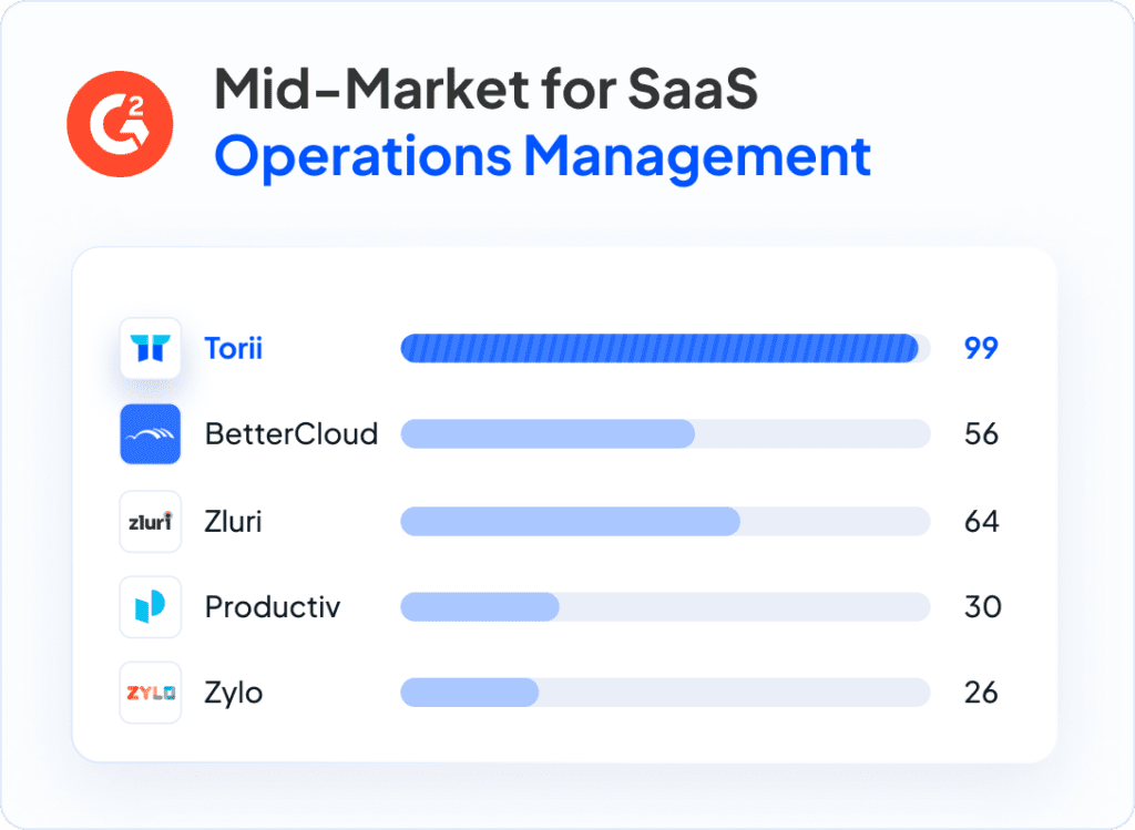 Fall 2024 G2 Mid-Market SaaS Operations Management Customer Satisfaction Scores
