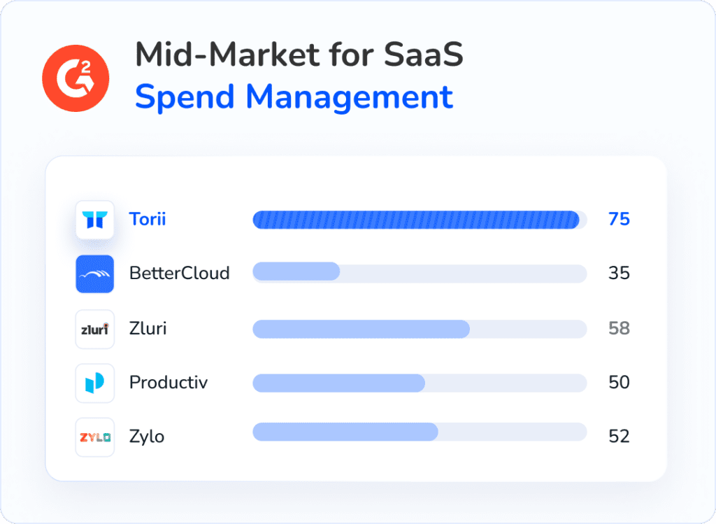 Fall 2024 G2 Mid-Market SaaS Operations Management Customer Satisfaction Scores