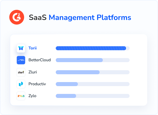 G2 SaaS Management Platforms Competitive Comparison Chart