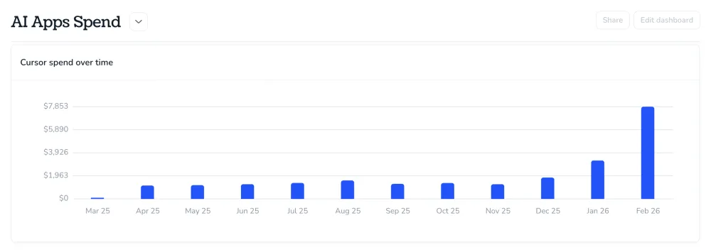 Torii AI spend over time chart showing monthly AI tool costs by vendor