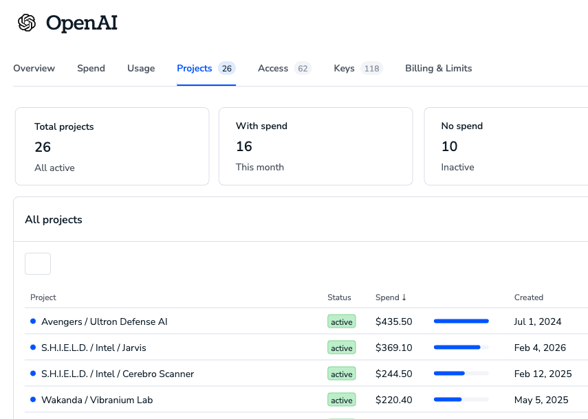 Token Usage by Project Tracking - AI in OpenAI