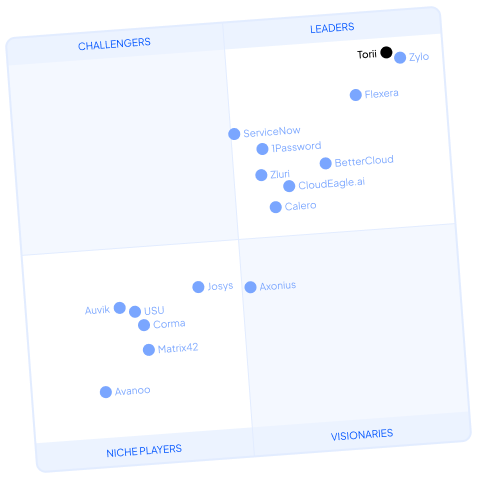 Gartner Magic Quadrant for SaaS Management Platforms showing Torii positioned in the Leaders quadrant.